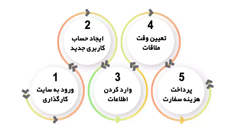 وقت سفارت ایتالیا تحصیلی |آموزش کامل مراحل+ مدارک و شرایط2024 + رزرو فوری