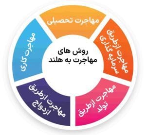 انواع روش های مهاجرتی به کشور هلند