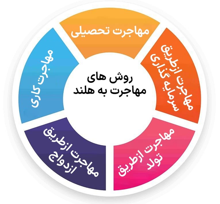 انواع روش های مهاجرتی به کشور هلند